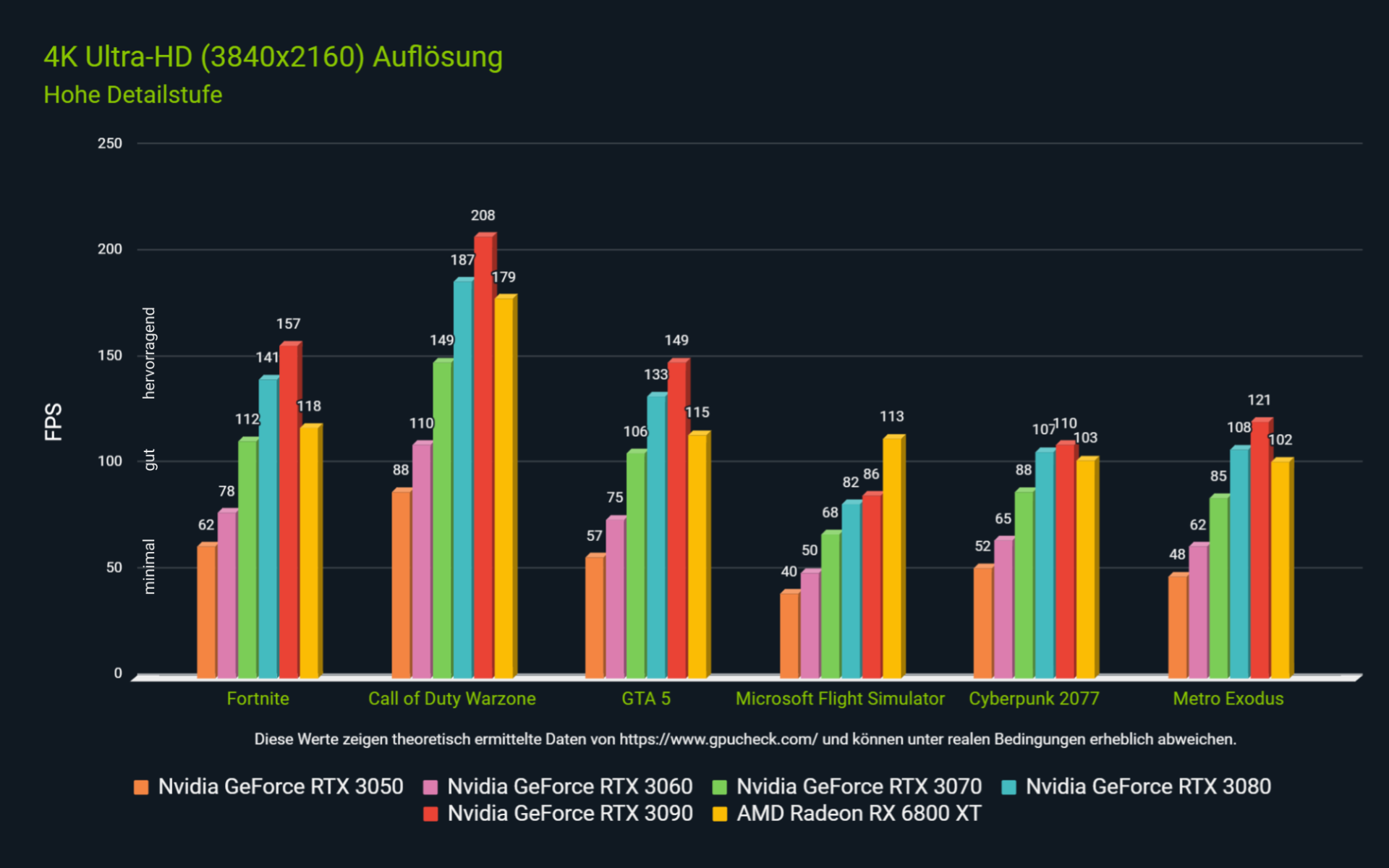 FPS Vergleich in 4K von GPUs und Games