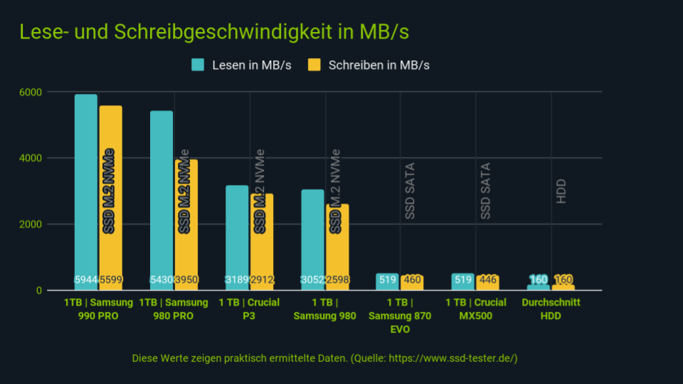 Lese- und Schreibgeschwindigkeit von SSD und HDD im Vergleich